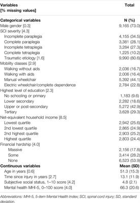 Socioeconomic Status, the Countries’ Socioeconomic Development and Mental Health: Observational Evidence for Persons with Spinal Cord Injury from 22 Countries